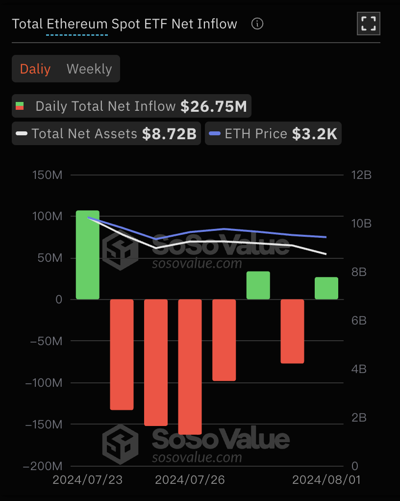 8月1日以太坊现货ETF总净流入2674.56万美元,ETF净资产比率达2.29%缩略图 8月1日以太坊现货ETF总净流入2674.56万美元,ETF净资产比率达2.29%缩略图